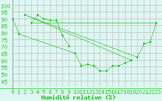 Courbe de l'humidit relative pour Aigle (Sw)