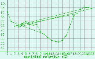Courbe de l'humidit relative pour Buzenol (Be)