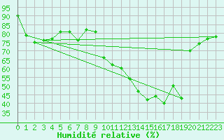 Courbe de l'humidit relative pour Vias (34)