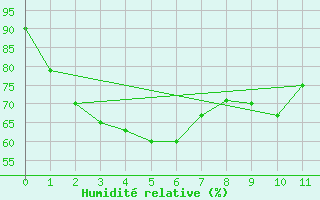 Courbe de l'humidit relative pour Kepala Batas Alor Star