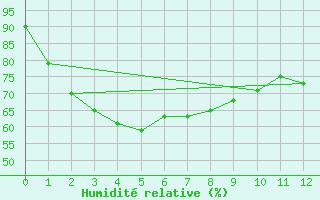Courbe de l'humidit relative pour Hobart Regional Office