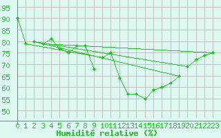 Courbe de l'humidit relative pour La Coruna