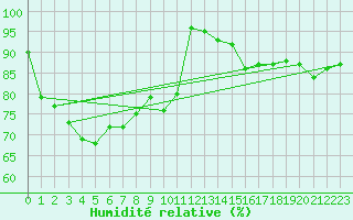 Courbe de l'humidit relative pour Cardinham