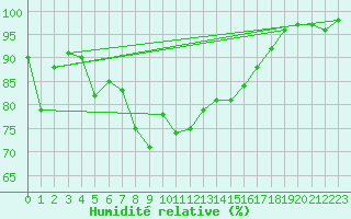 Courbe de l'humidit relative pour Russaro