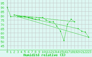 Courbe de l'humidit relative pour Pointe de l'Islet