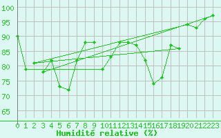 Courbe de l'humidit relative pour Wynau