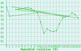Courbe de l'humidit relative pour Luhanka Judinsalo