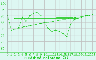 Courbe de l'humidit relative pour Ile du Levant (83)