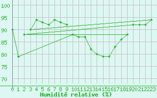 Courbe de l'humidit relative pour Landivisiau (29)