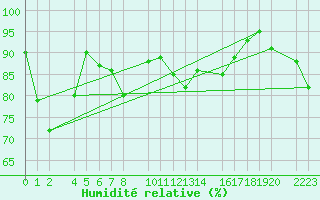 Courbe de l'humidit relative pour Bielsa