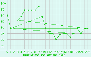Courbe de l'humidit relative pour Recife Aeroporto