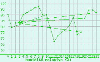 Courbe de l'humidit relative pour Dijon / Longvic (21)