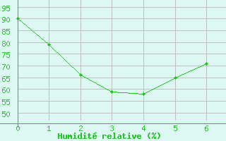 Courbe de l'humidit relative pour Ballina Byron