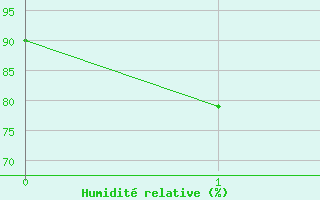 Courbe de l'humidit relative pour Colac