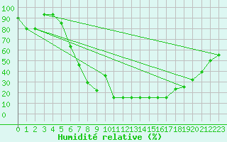 Courbe de l'humidit relative pour Grazzanise