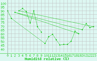 Courbe de l'humidit relative pour Lachen / Galgenen