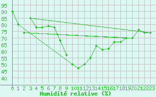 Courbe de l'humidit relative pour Colmar (68)