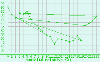 Courbe de l'humidit relative pour Hunge