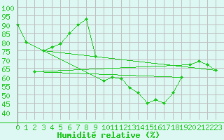 Courbe de l'humidit relative pour Grasque (13)