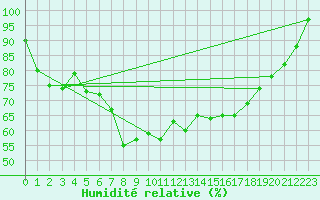 Courbe de l'humidit relative pour Chaumont (Sw)