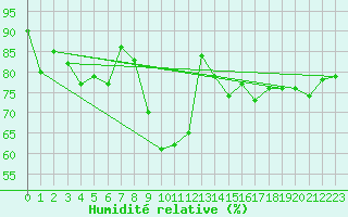 Courbe de l'humidit relative pour Figari (2A)