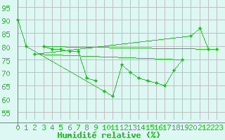 Courbe de l'humidit relative pour Capel Curig