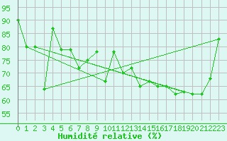 Courbe de l'humidit relative pour Furuneset