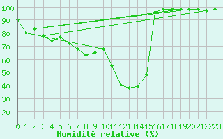 Courbe de l'humidit relative pour Jaca
