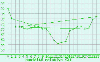 Courbe de l'humidit relative pour Vannes-Sn (56)