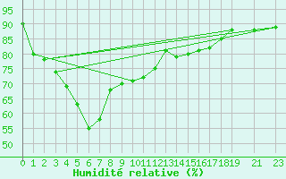 Courbe de l'humidit relative pour Surin