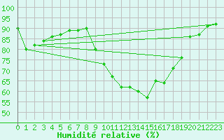 Courbe de l'humidit relative pour Saint-Georges-d'Oleron (17)