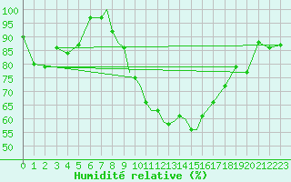 Courbe de l'humidit relative pour Casement Aerodrome