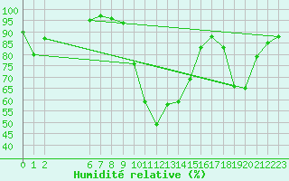 Courbe de l'humidit relative pour Florennes (Be)