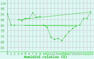 Courbe de l'humidit relative pour La Roche-sur-Yon (85)