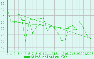Courbe de l'humidit relative pour Valbella