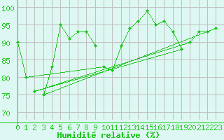 Courbe de l'humidit relative pour Plaffeien-Oberschrot
