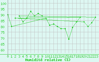 Courbe de l'humidit relative pour Scuol