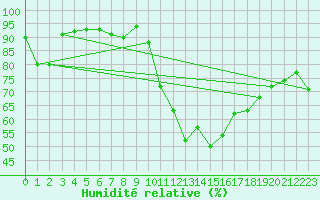 Courbe de l'humidit relative pour Cognac (16)