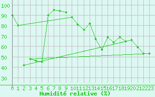 Courbe de l'humidit relative pour Oloron (64)