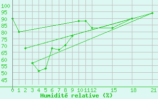 Courbe de l'humidit relative pour Surat Thani