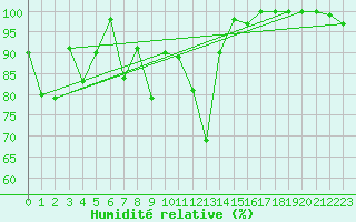 Courbe de l'humidit relative pour La Fretaz (Sw)