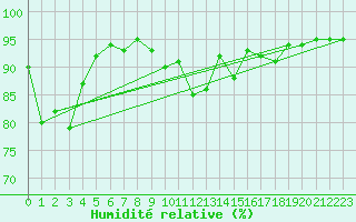 Courbe de l'humidit relative pour Bergerac (24)
