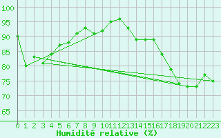 Courbe de l'humidit relative pour Pomrols (34)