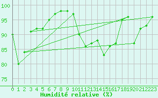 Courbe de l'humidit relative pour Mont-Saint-Vincent (71)