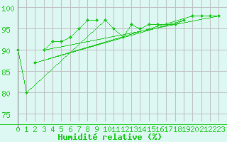 Courbe de l'humidit relative pour Le Touquet (62)