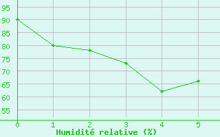 Courbe de l'humidit relative pour Sakai