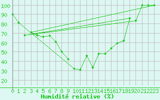 Courbe de l'humidit relative pour Sines / Montes Chaos