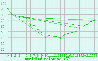 Courbe de l'humidit relative pour Ahtari