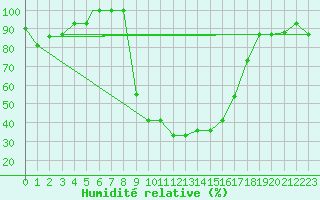 Courbe de l'humidit relative pour Gioia Del Colle