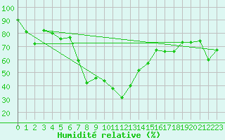 Courbe de l'humidit relative pour Piotta